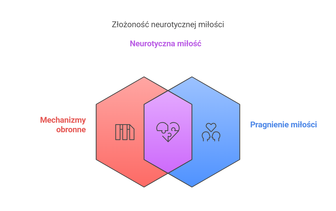 Infografika przedstawiająca złożoność neurotycznej miłości. W centrum znajduje się neurotyczna miłość, powstająca na przecięciu dwóch aspektów: mechanizmów obronnych (strategie ochrony emocjonalnej) oraz pragnienia miłości (silna potrzeba bliskości i akceptacji). Grafika ilustruje wewnętrzny konflikt osób neurotycznych między obawą przed zranieniem a głębokim pragnieniem emocjonalnej więzi