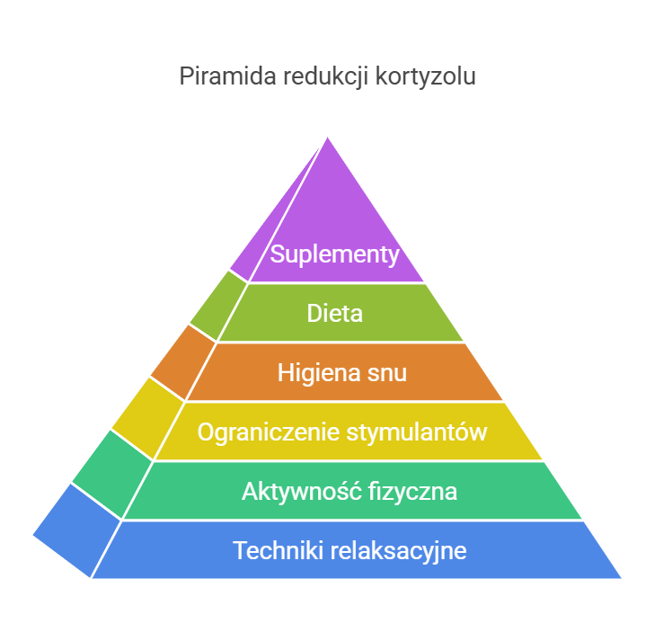 Infografika przedstawiająca piramidę redukcji kortyzolu, składającą się z sześciu poziomów. Na podstawie znajdują się techniki relaksacyjne jako fundament zarządzania stresem. Kolejne poziomy to: aktywność fizyczna, ograniczenie stymulantów, higiena snu, dieta oraz na szczycie – suplementy. Piramida podkreśla hierarchię działań wspomagających redukcję poziomu kortyzolu w organizmie.