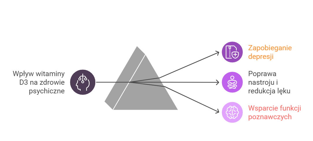 Wpływ witaminy D3 na zdrowie psychiczne - infografika