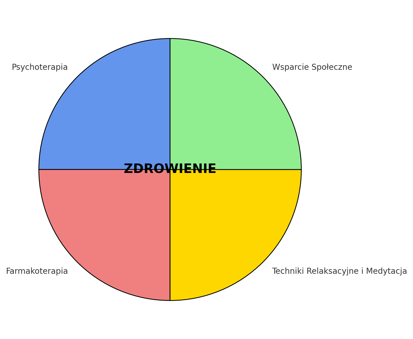 Kołowy wykres przedstawiający kluczowe elementy zdrowienia w kontekście depresji i zdrowia psychicznego. Podzielony na cztery równe części, wskazuje na psychoterapię, farmakoterapię, wsparcie społeczne oraz techniki relaksacyjne i medytację jako główne filary procesu leczenia. W centrum wykresu znajduje się słowo 'ZDROWIENIE', podkreślające holistyczne podejście do terapii.