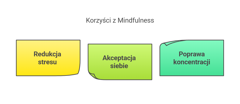 Infografika przedstawiająca trzy kluczowe korzyści wynikające z praktykowania mindfulness: redukcję stresu, akceptację siebie oraz poprawę koncentracji. Ilustracja podkreśla pozytywny wpływ uważności na zdrowie psychiczne i emocjonalne
