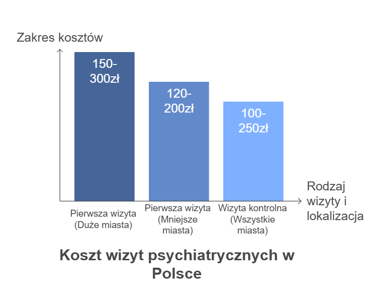 Koszt wizyt psychiatrycznych w Polsce
