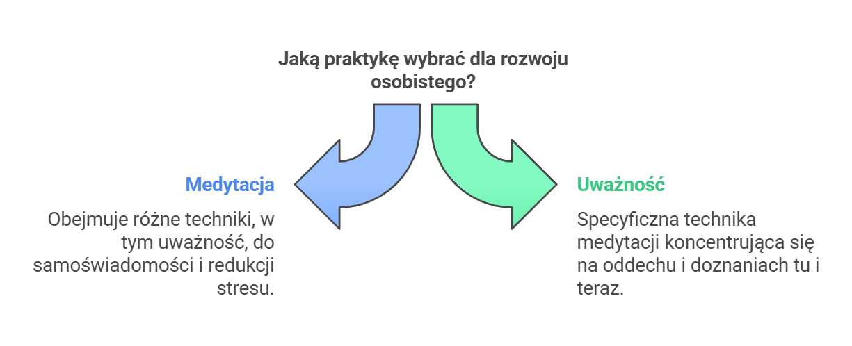 Infografika przedstawiająca różnice między medytacją a uważnością (mindfulness). Z lewej strony medytacja obejmująca różnorodne techniki wspierające samoświadomość i redukcję stresu. Z prawej strony uważność, będąca skoncentrowaną formą medytacji, skupiająca się na oddechu i obecnych doznaniach.