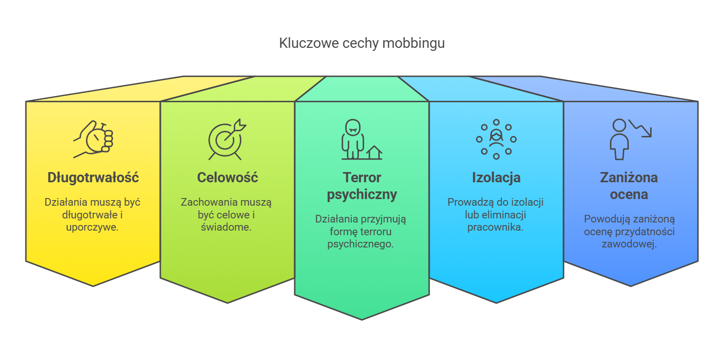 Infografika przedstawiająca kluczowe cechy mobbingu w środowisku pracy: długotrwałość, celowość, terror psychiczny, izolację oraz zaniżoną ocenę. Długotrwałość oznacza systematyczne i uporczywe działania, celowość wskazuje na świadome intencje, terror psychiczny obejmuje formy presji emocjonalnej, izolacja prowadzi do wykluczenia pracownika, a zaniżona ocena wpływa na jego postrzeganą przydatność zawodową