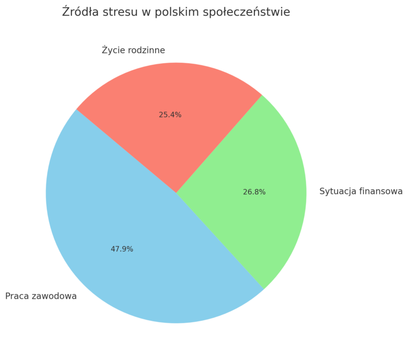 Kołowy wykres przedstawiający źródła stresu w polskim społeczeństwie. Największym czynnikiem stresującym jest praca zawodowa (47.9%), następnie sytuacja finansowa (26.8%) oraz życie rodzinne (25.4%). Grafika ilustruje główne obszary wpływające na poziom stresu wśród Polaków.