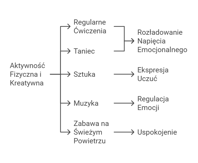 Aktywność Fizyczna i Kreatywna a emocje