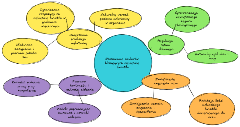 Stosowanie okularów blokujących niebieskie światło zalety