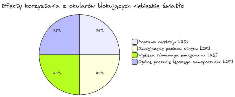 efekty korzystania z okularów blokujących niebieskie światło