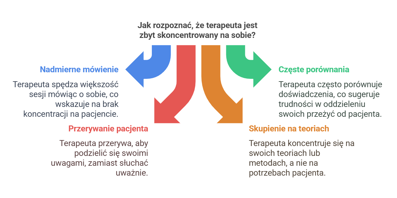 Infografika: Jak rozpoznać, że terapeuta jest zbyt skoncentrowany na sobie? Nadmierne mówienie, przerywanie pacjenta, częste porównania, skupienie na teoriach.