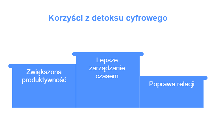 Regularne praktykowanie detoksu cyfrowego może przynieść wiele długoterminowych korzyści - infografika