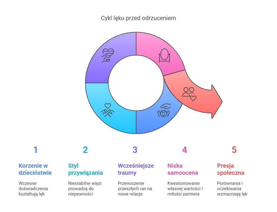 Cykl lęku przed odrzuceniem – infografika przedstawiająca pięć kluczowych etapów: korzenie w dzieciństwie, styl przywiązania, wcześniejsze traumy, niską samoocenę i presję społeczną. Graficzna reprezentacja pokazuje, jak te czynniki wzajemnie się napędzają, utrwalając lęk przed odrzuceniem w relacjach.